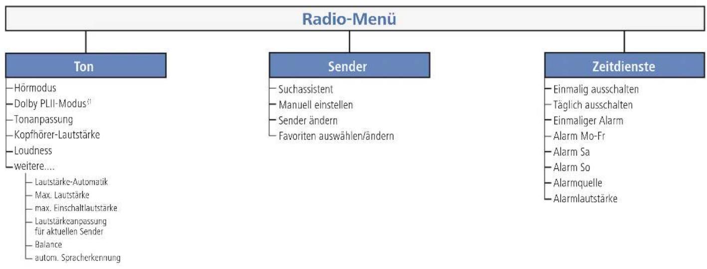 LOEWE Connect 32 3D - Bedienkomfort - 1