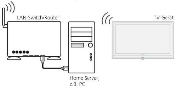 LOEWE Connect 32 3D - Beispiel für drahtlose Verbindung ^(1) - 1