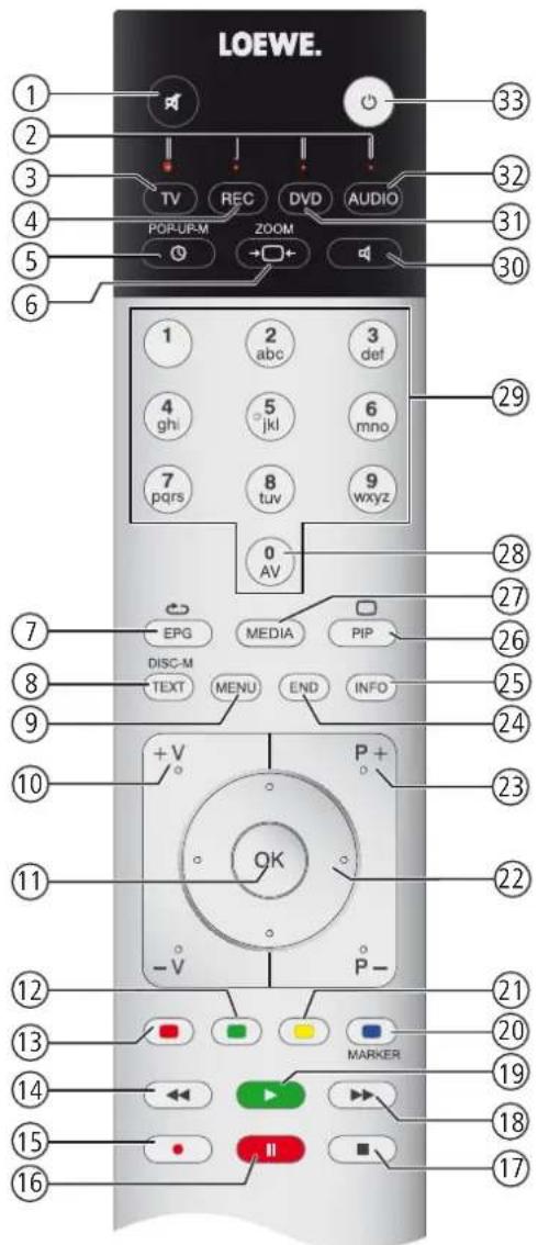 LOEWE Connect 32 3D - Fernbedienung – TV-Funktionen - 1