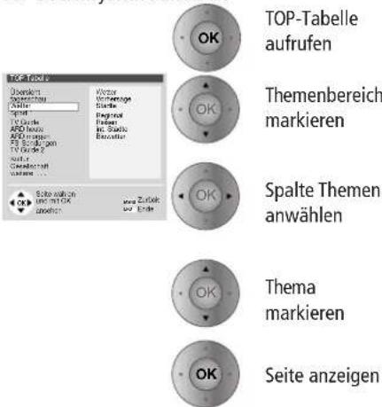 LOEWE Aventos 3970 ZW - Weitere Funktionen für die Seitenwahl Darstellungen der Teletext-Seiten - 8