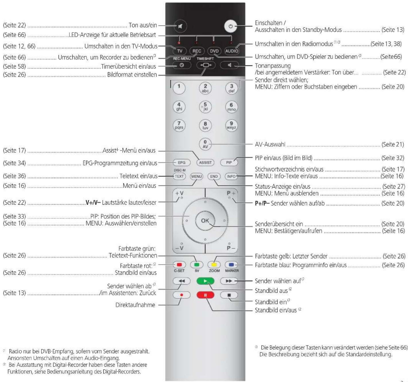 LOEWE ART 37SL - Fernbedienung – TV-Funktionen - 1