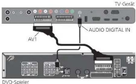 LOEWE ART 32 SL - Geräte an den digitalen Toneingang anschließen - 3