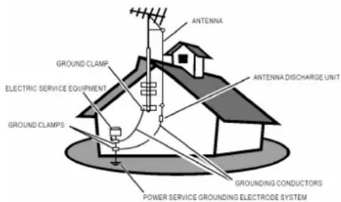 ANTENNA GROUND CLAMP ELECTRIC SERVICE EQUIPMENT ANTENNA DISCHARGE UNIT GROUND CLAMPS GROUNDED CONDUCTORS POWER SERVICE GROUNDING ELECTRODE SYSTEM