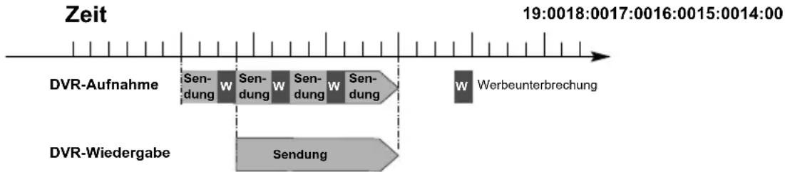 Zeit 19:0018:0017:0016:0015:0014:00 DVR-Aufnahme Sendung W Sendung W Sendung W Sendung W Werbeunterbrechung DVR-Wiedergabe Sendung