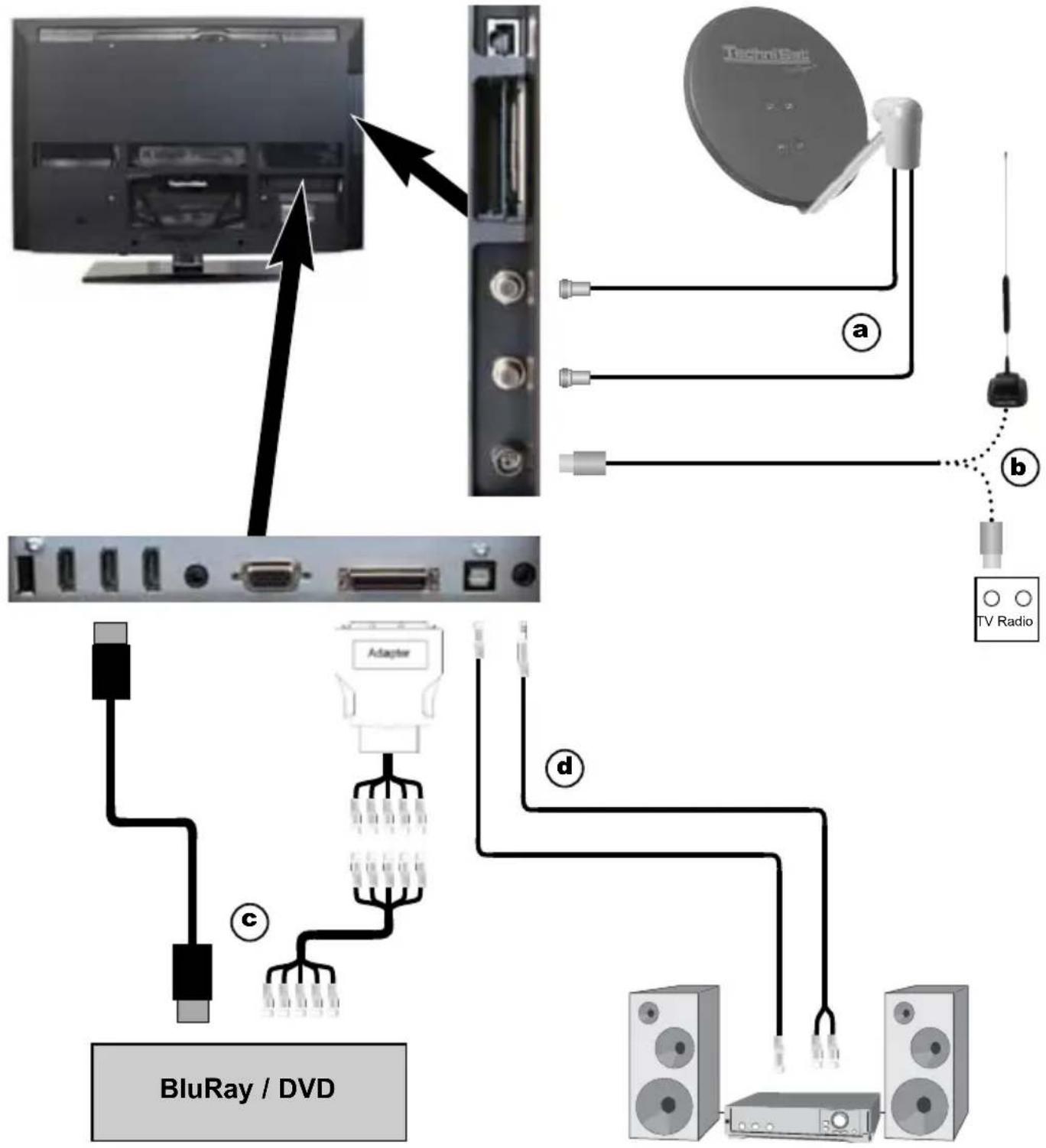 BluRay / DVD a b TV Radio c d