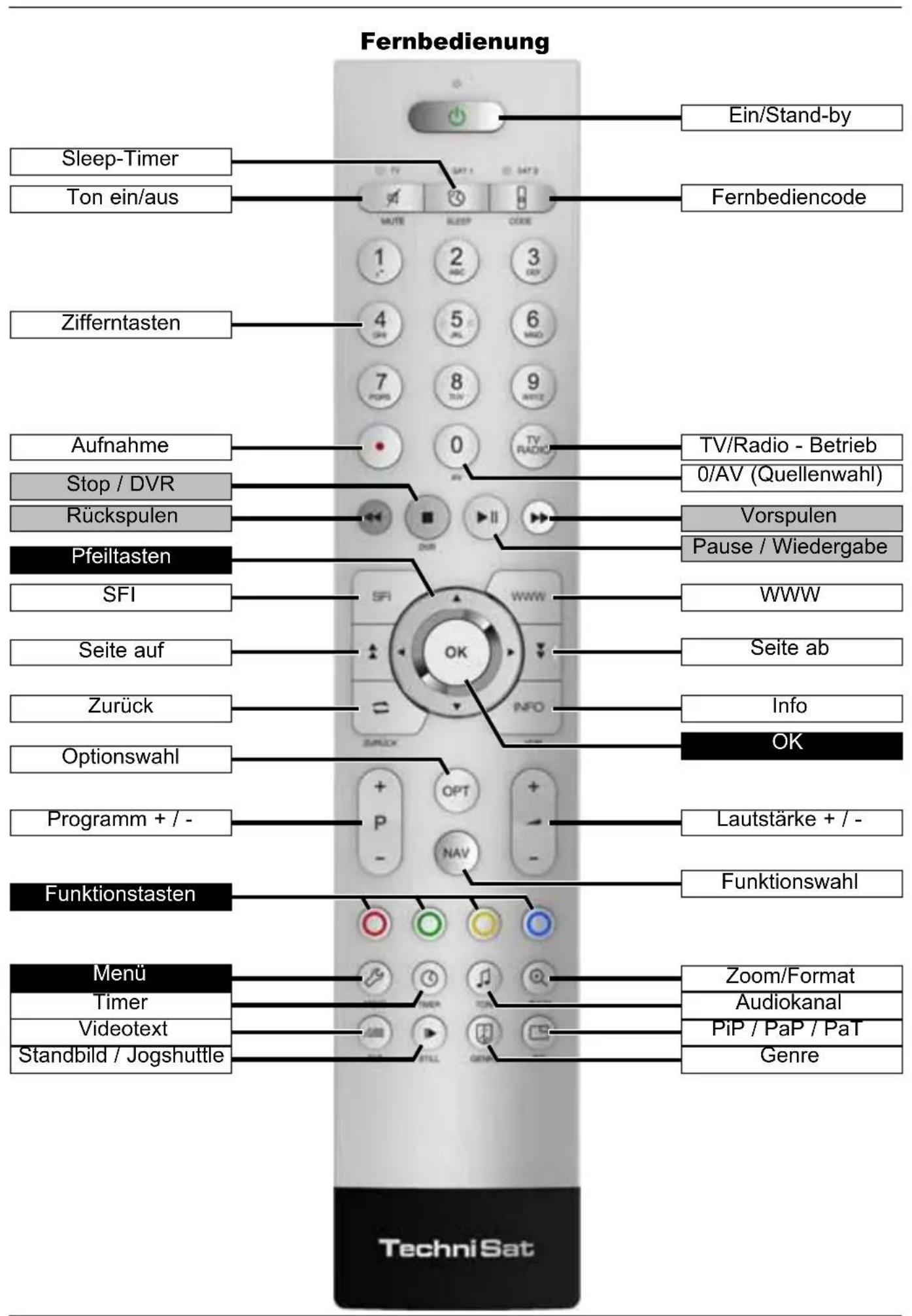 Fernbedienung Ein/Stand-by Sleep-Timer Ton ein/aus Fernbediencode Zifferntasten Aufnahme Stop / DVR Rückspulen Pfeiltasten SFI Seite auf Zurück Optionswahl Programm + / - Funktionstasten Menu Timer Videotext Standbild / Jogshuttle TV/Radio - Betrieb 0/AV (Quellenwahl) Vorspulen Pause / Wiedergabe WWW Seite ab Info OK Lautstärke + / - Funktionswahl Zoom/Format Audiokanal PiP / PaP / PaT Genre TechniSat