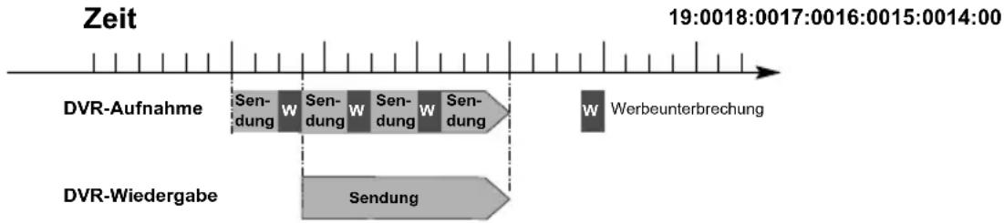 Zeit 19:0018:0017:0016:0015:0014:00 DVR-Aufnahme Sendung W Sendung W Sendung W Sendung W Werbeunterbrechung DVR-Wiedergabe Sendung