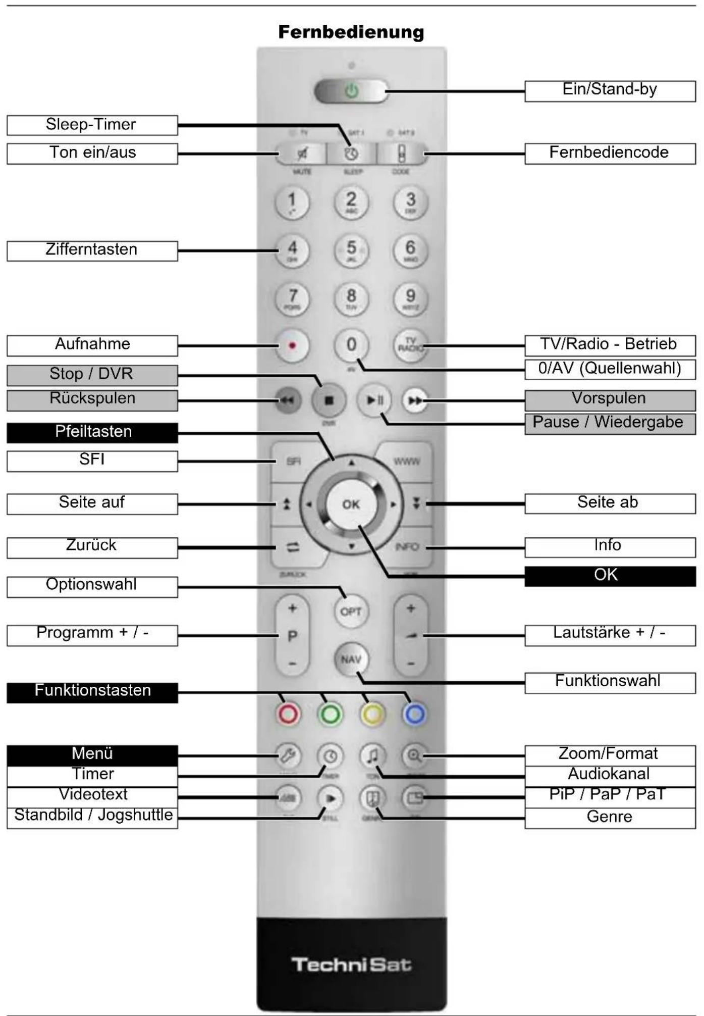 Fernbedienung Ein/Stand-by Sleep-Timer Ton ein/aus Fernbediencode Zifferntasten Aufnahme Stop / DVR Rückspulen Pfeiltasten SFI Seite auf Zurück Optionswahl Programm + / - Funktionstasten Menü Timer Videotext Standbild / Jogshuttle TV/Radio - Betrieb 0/AV (Quellenwahl) Vorspulen Pause / Wiedergabe Seite ab Info OK Lautstärke + / - Funktionswahl Zoom/Format Audiokanal PiP / PaP / PaT Genre TechniSat