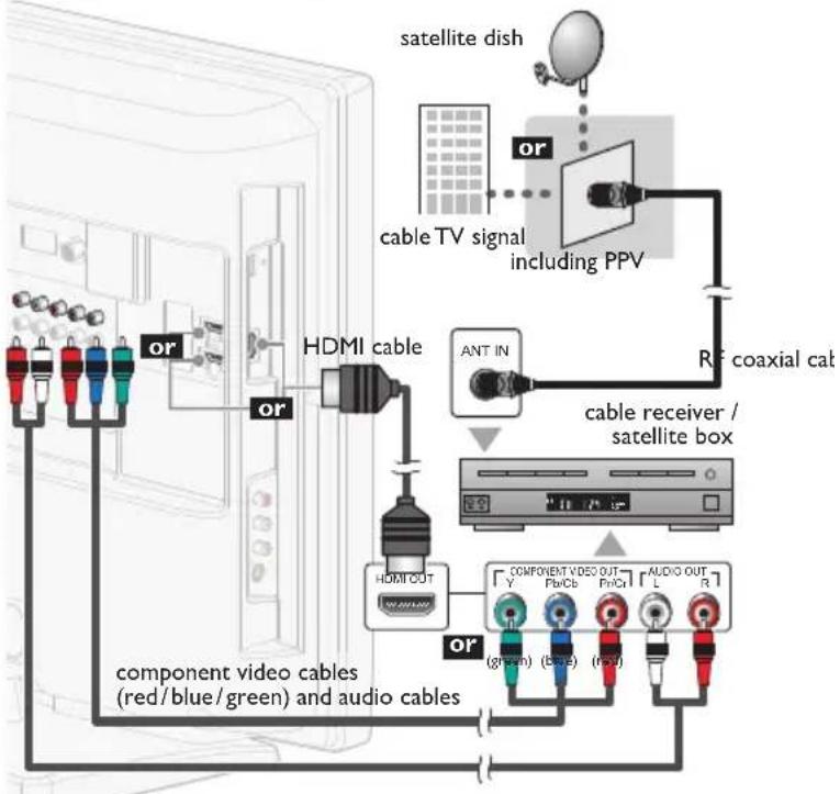 graph TD A["component video cables (red/blue/green) and audio cables"] --> B["HDMI cable"] B --> C["Cable TV signal including PPV"] C --> D["satellite dish"] D --> E["RF coaxial cat"] E --> F["cable receiver / satellite box"] F --> G["COMPONENT VIDEO OUT Y"] F --> H["AUDIO OUT L"] F --> I["COMPONENT…