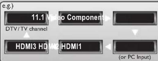 graph TD A["11.1 Video Component"] --> B["DTV/TV channel"] A --> C["HDMI3 HDMI2"] A --> D["HDMI1"] C --> E["(or PC Input)"] D --> E