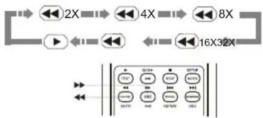 OPPO LT 1509 - Press [◀button and the unit begins fast backward playback. - 1