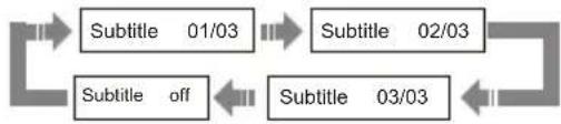 OPPO LT 1509 - Press [SUBTITLE] button. - 1