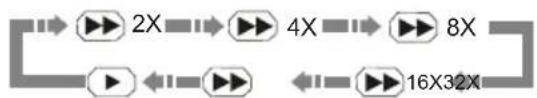 OPPO LT 1509 - Press [→button and the unit begins fast forward playback. - 1