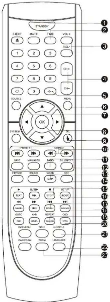 STANDS BY EJECT MUTE TIME VOL 4 1 2 3 4 5 6 CH+ 7 8 9 0 -/- SOURCE MENU OK SYSTEM DEL +PRESO + TUNNE + SAVE MANAUTO BAND SLANDOFF PICTURE SOUND NEAM SEE CAP B/III ■ SETUP TEXT MIX STCH INDEX ONEX SIZE NORMAL SURROUND GOTO A-R REPEAT OSO RED GREEN YELLOW CWM IWD MENU TITLE SUBTITLE CARD/DEK ZOOM LANGUAGE 1 2 3 4 5 6 7 8 9 10 11 12 13 14 15 16 17 18 19 20 21 22 23