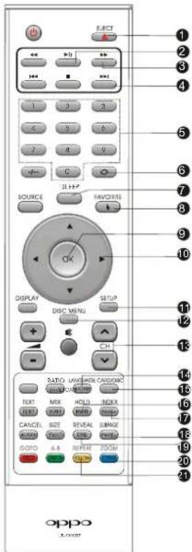 E-RET << >>> 1 2 3 4 5 6 7 8 9 ← C SLHP* SOURCE FAVORITE OK DISPLAY DISC MENU SETUP + - CH RATIO LANGUAGE CANDIDOC HOLD INDEX NEXT MIX HOLD INDEX CANCEL SIZE REVEAL LIMAGE GOTO FREE HOME GOTO & INFRY ROOM OK 20 21 oppo 3.1x20x7