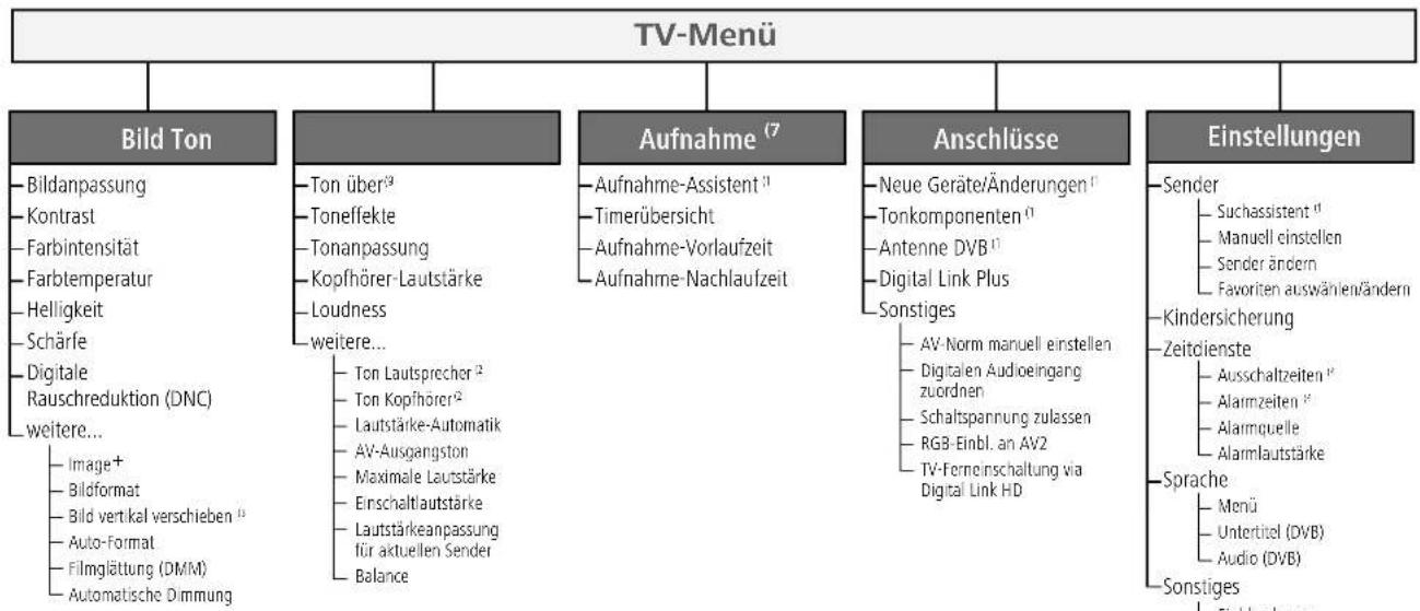 LOEWE Xelos A 37 HD 100 - Bedienkomfort - 1