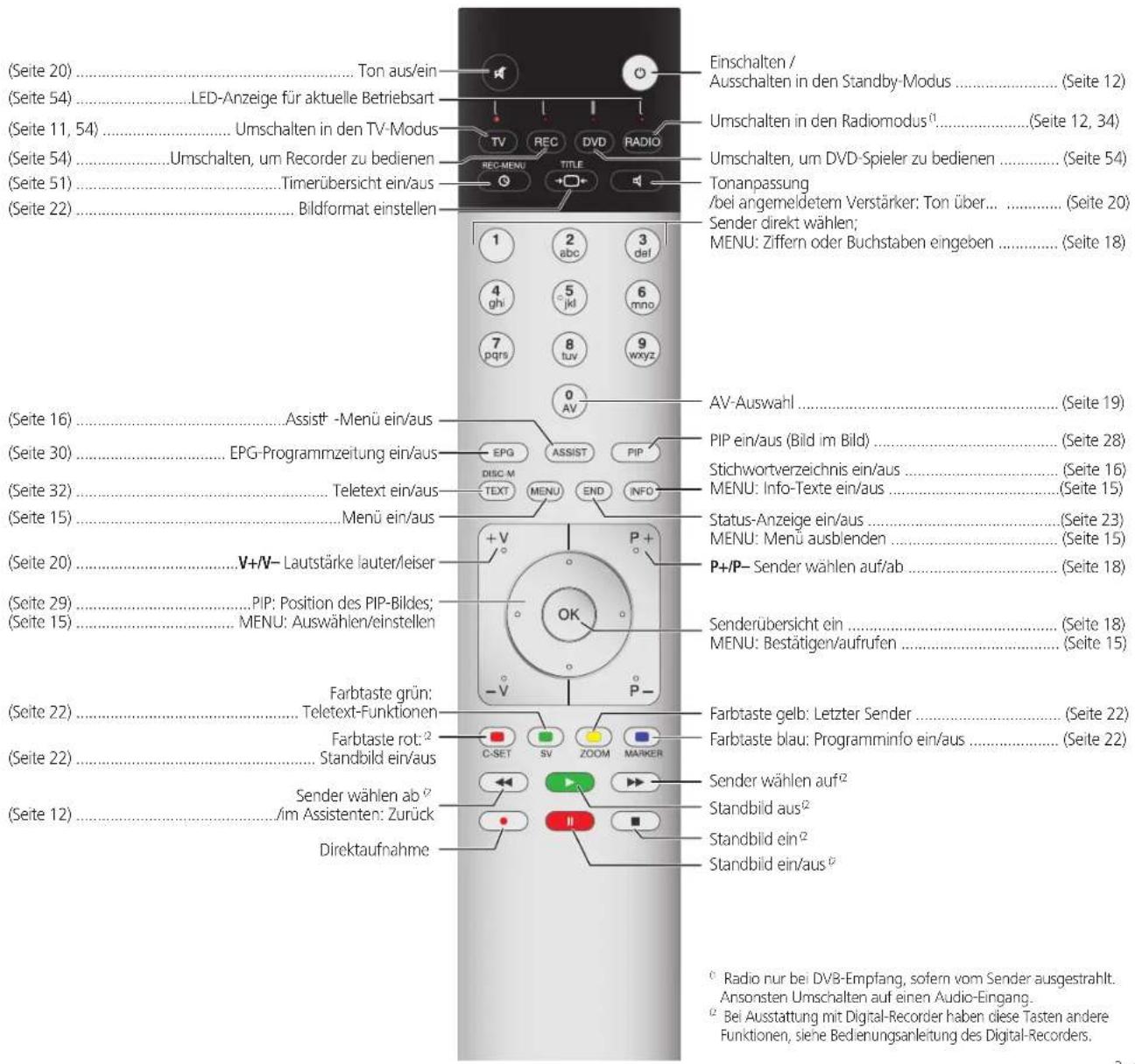 LOEWE Xelos A 37 HD 100 - Fernbedienung – TV-Funktionen - 1
