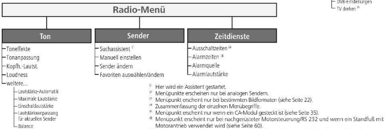 LOEWE Xelos A 37 HD 100 - Bedienkomfort - 2