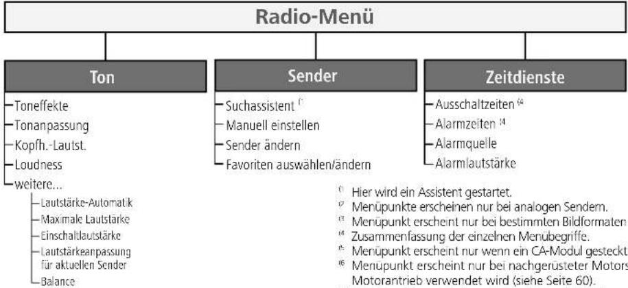 LOEWE Xelos A 32 HD 100 - Bedienkomfort - 2