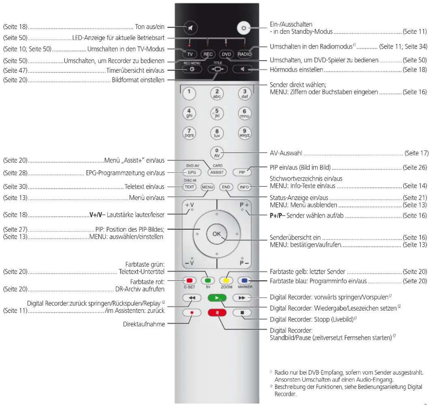 LOEWE Spheros R 32 HD - Fernbedienung – TV-Funktionen - 1