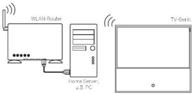 LOEWE Reference LD 55 - Beispiel für drahtlose Verbindung - 1