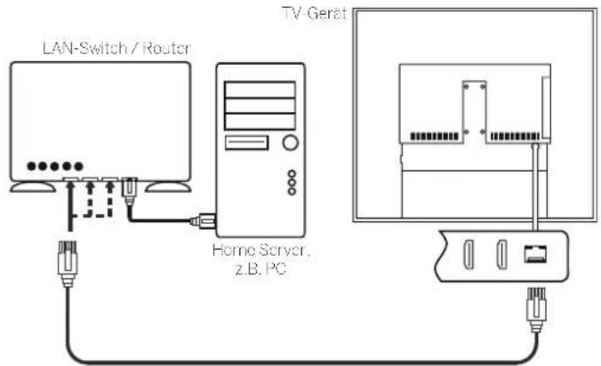 LOEWE Reference LD 46 - Beispiel für drahtgebundene Verbindung - 1