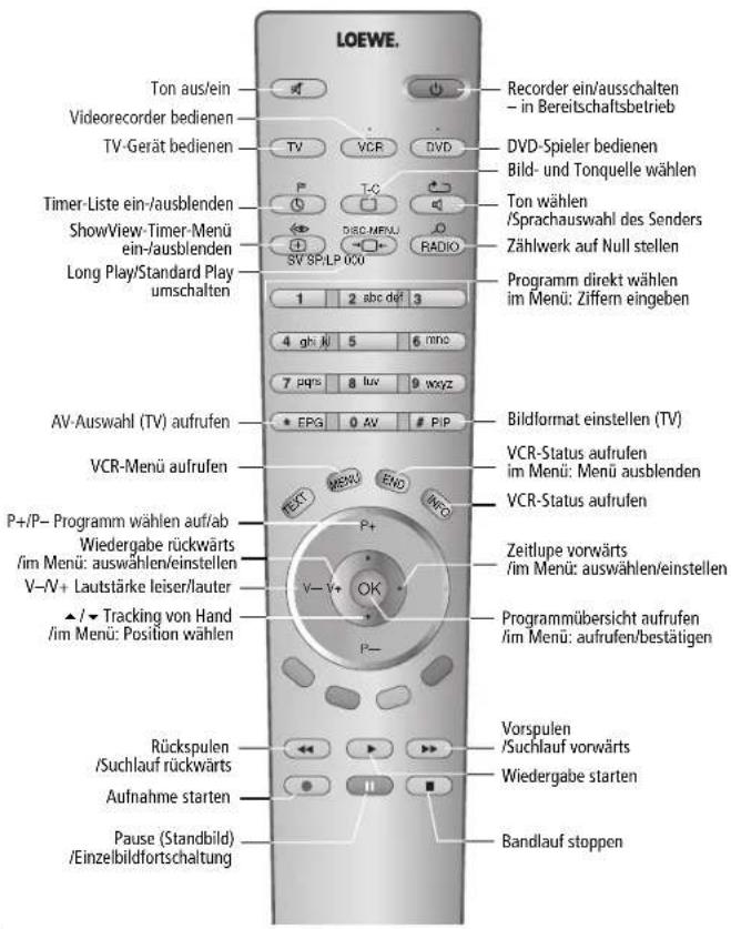 LOEWE Mimo 20 - Funktionen für Loewe DVD-Spieler Im DVD-Betrieb lassen sich folgende DVD- Spieler bedienen: Xemix 6122DO, 8122DA und 6222PS. - 1
