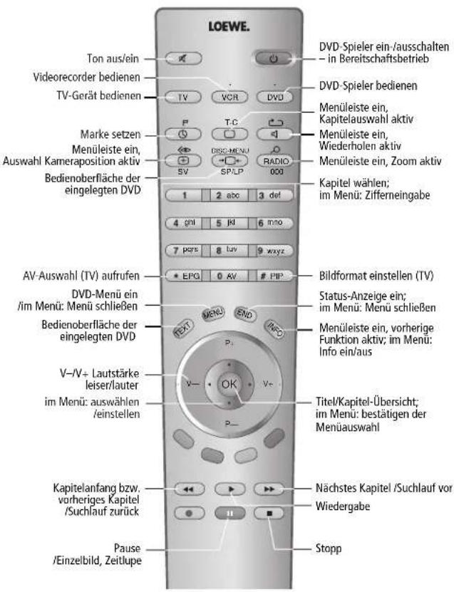 LOEWE Mimo 20 - Funktionen für Loewe DVD-Spieler Im DVD-Betrieb lassen sich folgende DVD- Spieler bedienen: Xemix 6122DO, 8122DA und 6222PS. - 2