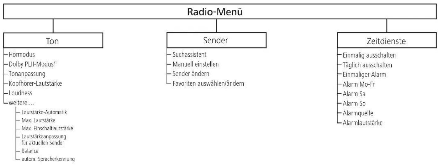 LOEWE Individual 46 Compose LED 400 - Bedienkomfort - 1