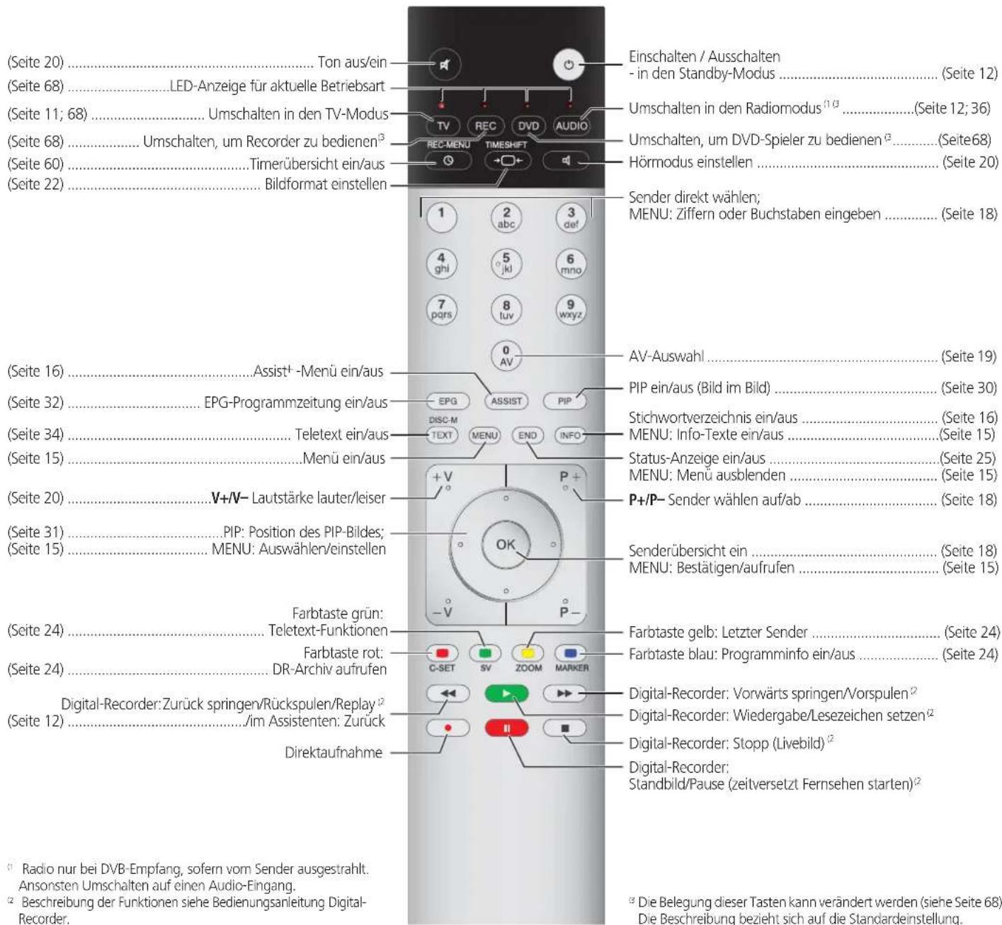 LOEWE Individual 46 Compose 100 - Fernbedienung – TV-Funktionen - 1