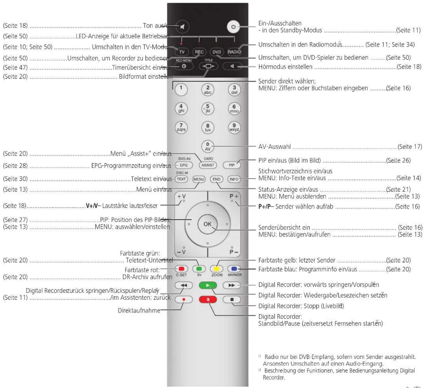 LOEWE Individual 40 Compose Full HD 100 - Fernbedienung – TV-Funktionen - 1