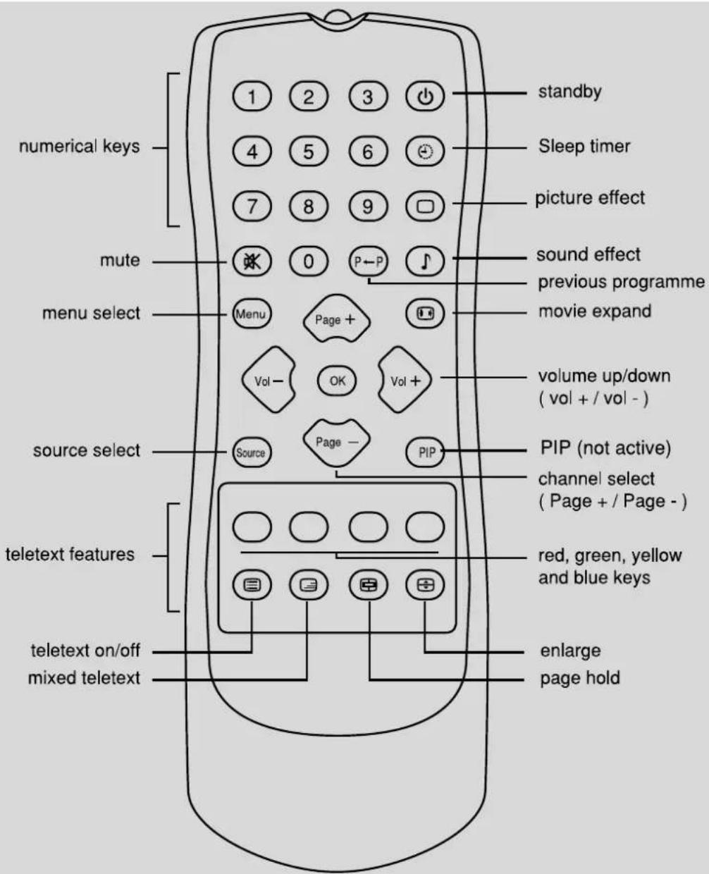 numerical keys mute menu select source select teletext features teletext on/off mixed teletext 1 2 3 4 5 6 7 8 9 0 P←P Menu Page+ Vol- OK Vol+ Source Page- PIP standby Sleep timer picture effect sound effect previous programme movie expand volume up/down (vol + / vol -) PIP (not active) channel select (Page + / Page -) red, green, yellow and blue keys enlarge page hold