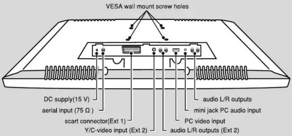 VESA wall mount screw holes DC supply(15 V) aerial input (75 Ω ) scart connector(Ext 1) Y/C-video input (Ext 2) audio L/R outputs mini jack PC audio input PC video input audio L/R outputs (Ext 2)