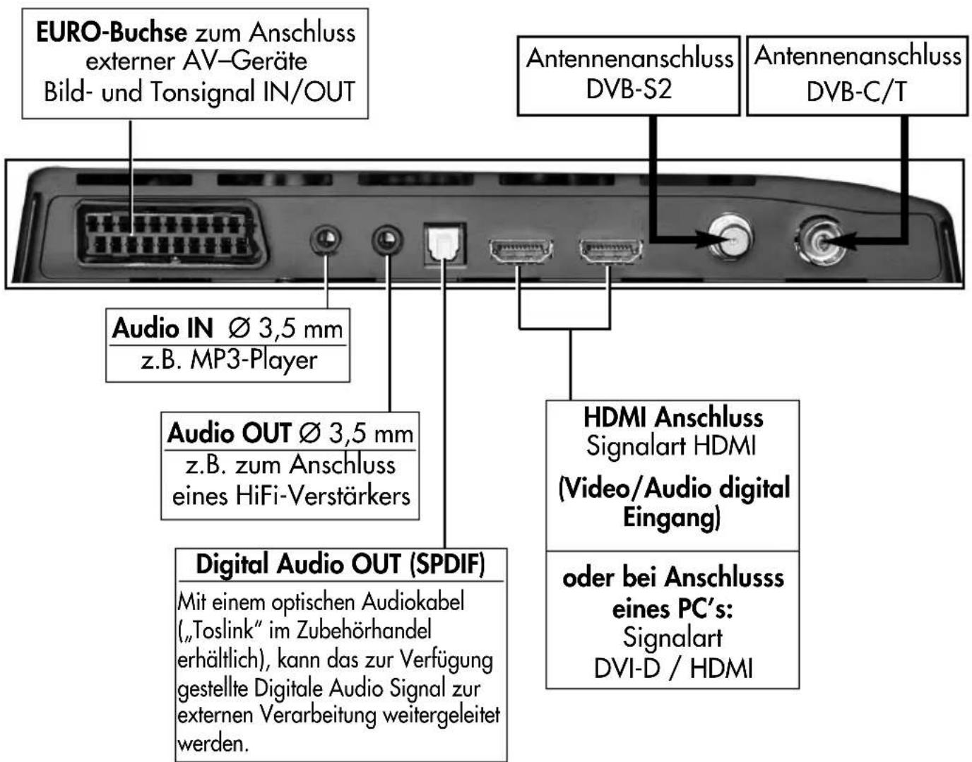 METZ Linea FHDTV 100 - Anschlussmöglichkeiten an der Rückseite unten - 1