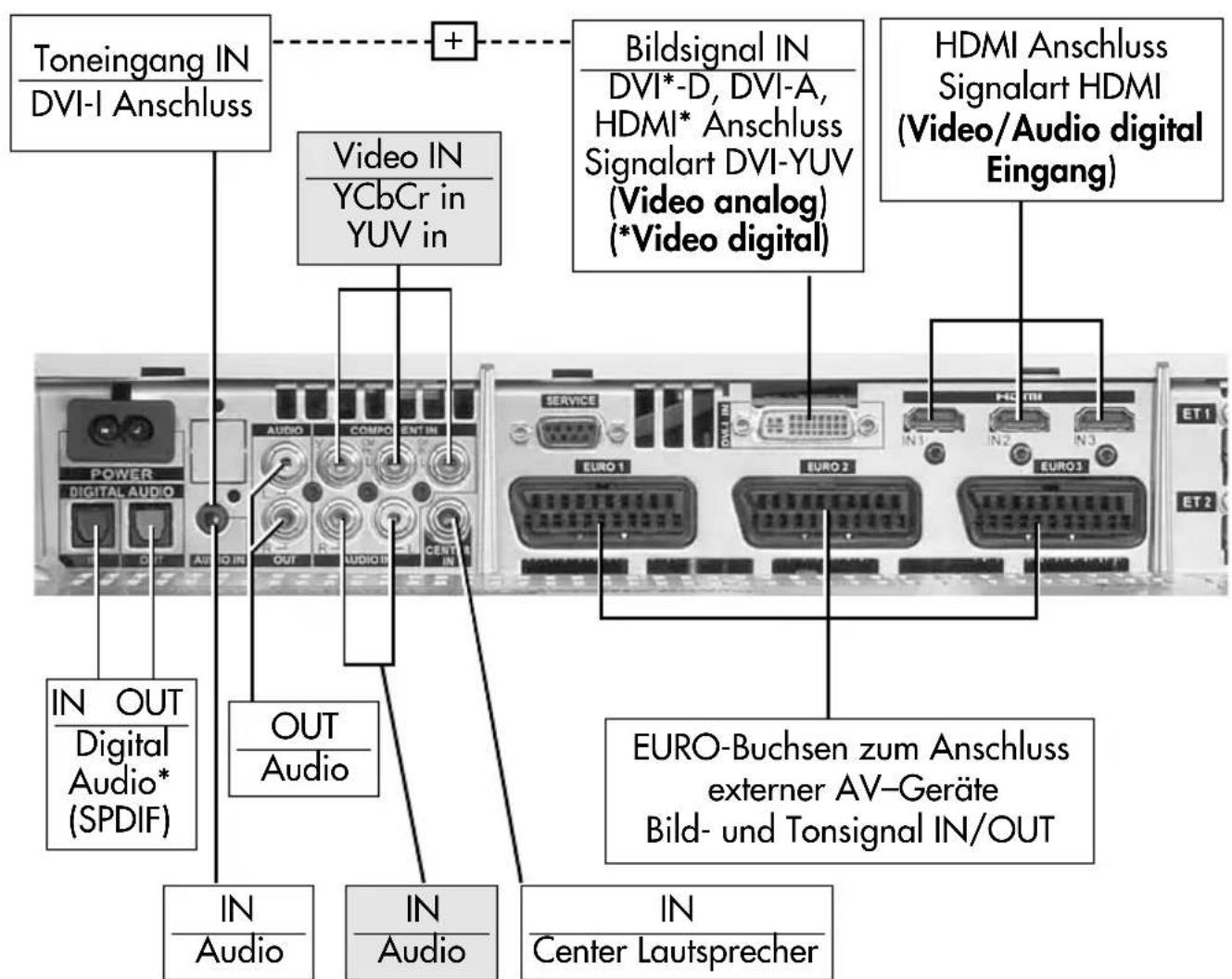 METZ Linus 32 HDTV 100 - Anschlussmöglichkeiten an der Rückseite Anschlussfeld mit Klappe abgedeckt - 2