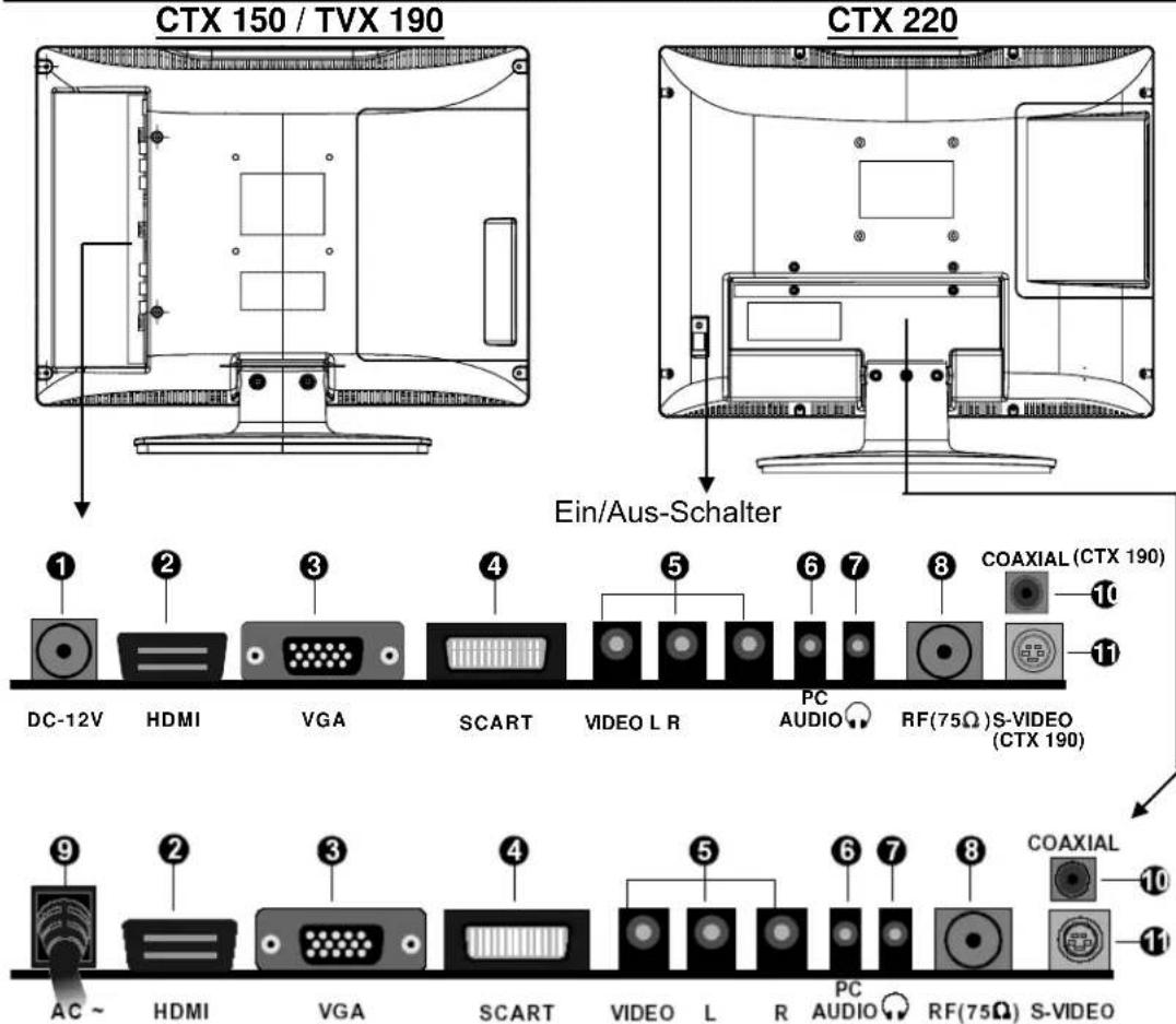 CTX 150 / TVX 190 CTX 220 Ein/Aus-Schalter ① ② ③ ④ ⑤ ⑥ ⑦ ⑧ COAXIAL (CTX 190) DC-12V HDMI VGA SCART VIDEO L R PC AUDIO RF(75Ω)S-VIDEO (CTX 190) ⑨ ② ③ ④ ⑤ ⑥ ⑦ ⑧ COAXIAL AC ~ HDMI VGA SCART VIDEO L R PC AUDIO RF(75Ω) S-VIDEO
