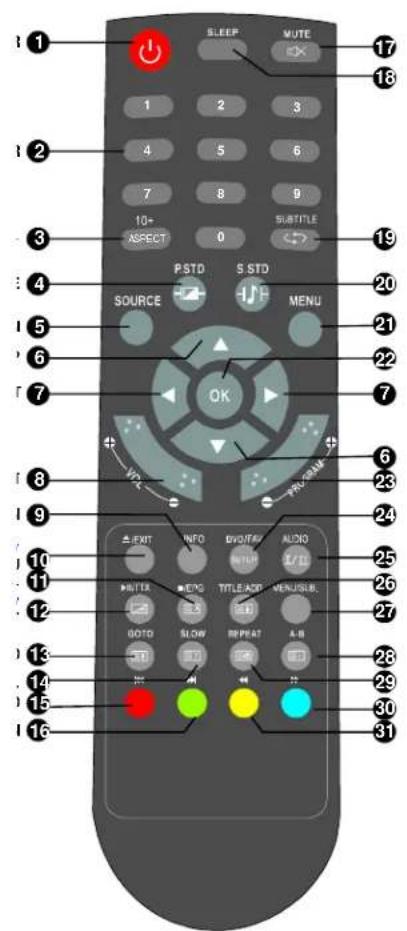 SLEEP MUTE 1 2 3 4 5 6 7 8 9 10+ ASPECT 0 SUBTITLE PSTD S STD SOURCE MENU OK PROGRAM 1 2 3 4 5 6 7 8 9 10 11 12 13 14 15 16 A:EXIT INFO DVOUT/AVIO AUDIO WHITE ECON TITLE ADD MENUSUB. GOTO SLOW REPEAT A-B ON AM OFF 30 31
