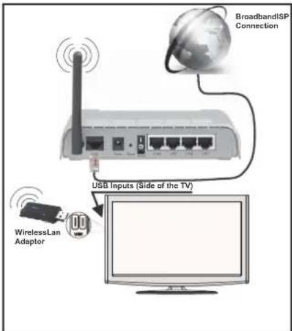Finlux 47FLSKR170LHCD - For connecting to a wireless LAN network, you should perform the following steps: - 1