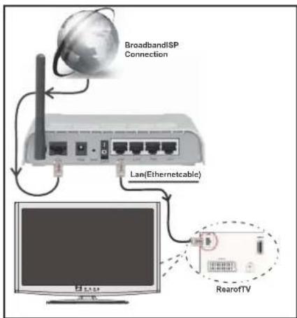 Finlux 47FLSKR170LHCD - Connecting to a Wired Network - 1