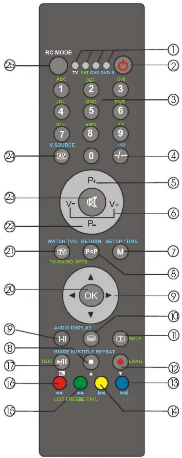 RC MODE TV SAT DVD DVD-R ABC DEF GHI 1 2 3 JKL MNO PQR 4 5 6 STU VWX YZ 7 8 9 V.SOURCE +10 AV 0 -/-- P+ V- V+ P- WATCH TV/C RETURN SETUP / TIME TV-RADIO OPTS OK AUDIO DISPLAY I-II HELP GUIDE SUBTITLE REPEAT TEXT LANG. LIST FREE FAV.