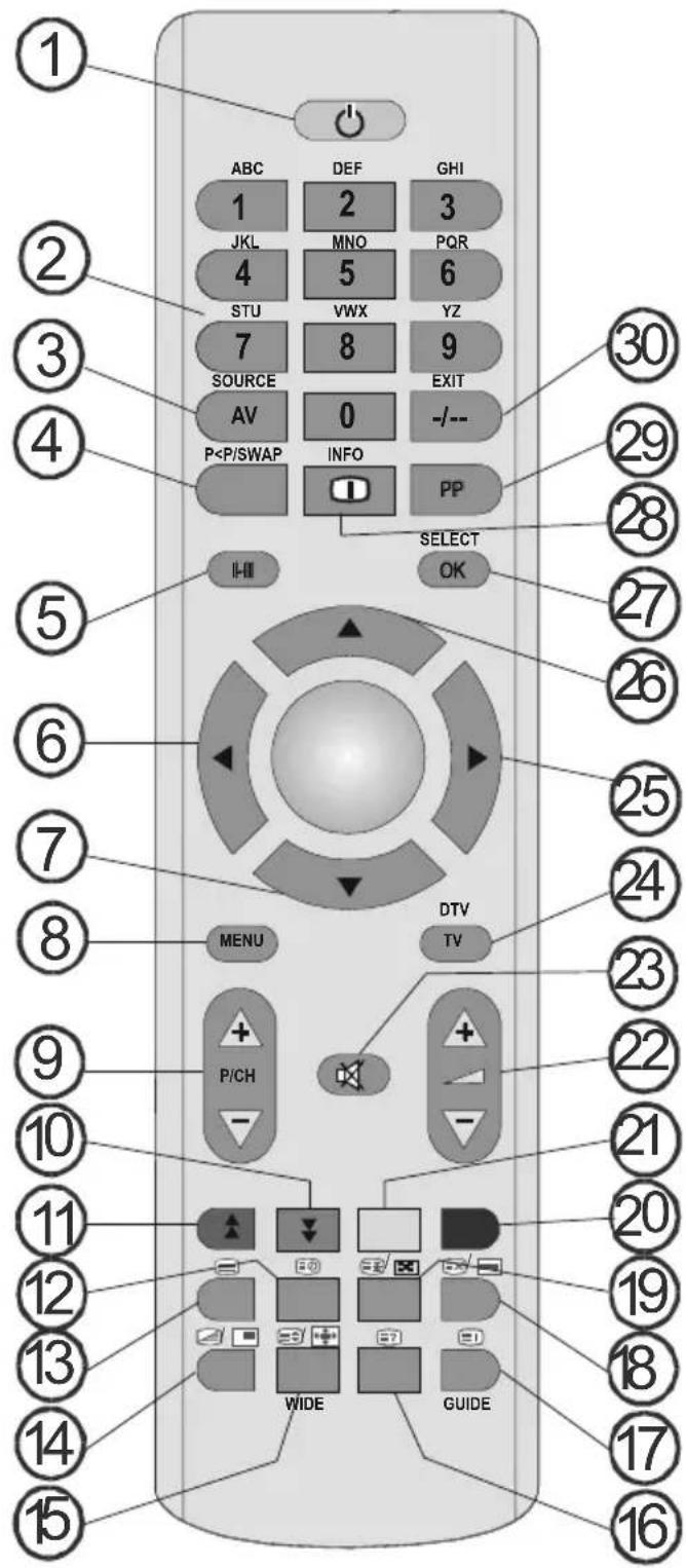 Finlux 37FLHD846 - Übersicht über die Fernbedienung - 1