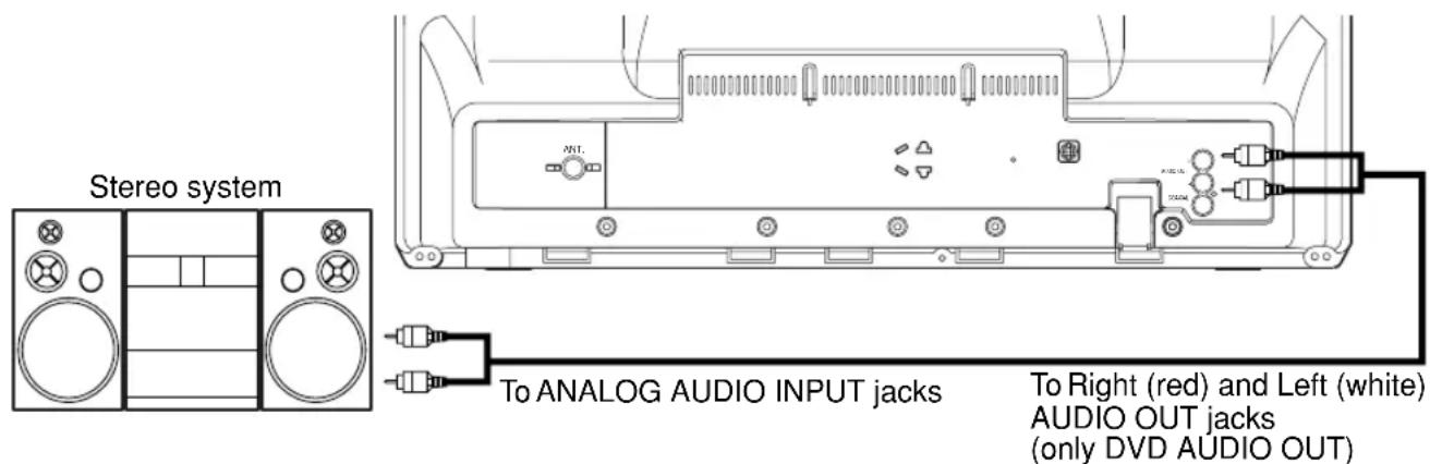 Stereo system To ANALOG AUDIO INPUT jacks To Right (red) and Left (white) AUDIO OUT jacks (only DVD AUDIO OUT)