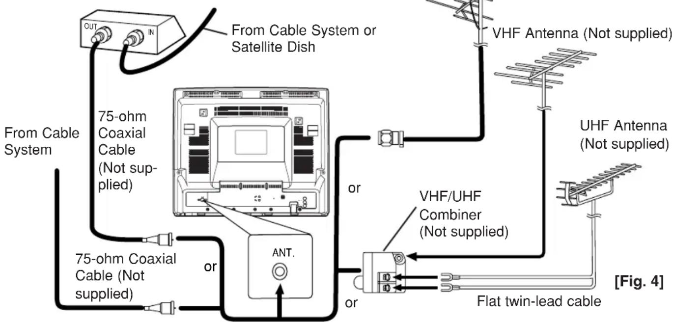From Cable System or Satellite Dish 75-ohm Coaxial Cable (Not supplied) from Cable System VHF Antenna (Not supplied) 75-ohm Coaxial Cable (Not supplied) or ANT. VHF/UHF Combiner (Not supplied) or Flat twin-lead cable UHF Antenna (Not supplied) [Fig. 4]