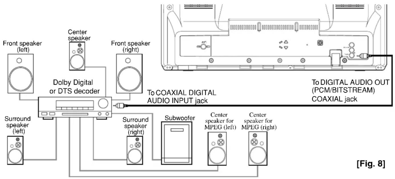 Front speaker (left) Center speaker Front speaker (right) Dolby Digital or DTS decoder Surround speaker (left) Surround speaker (right) To COAXIAL DIGITAL AUDIO INPUT jack Subwoofer Center speaker for MPEG (left) Center speaker for MPEG (right) To DIGITAL AUDIO OUT (PCM/BITSTREAM) COAXIAL jack [Fig. 8]