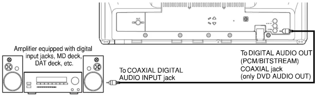 Amplifier equipped with digital input jacks, MD deck, DAT deck, etc. To COAXIAL DIGITAL AUDIO INPUT jack To DIGITAL AUDIO OUT (PCM/BITSTREAM) COAXIAL jack (only DVD AUDIO OUT)