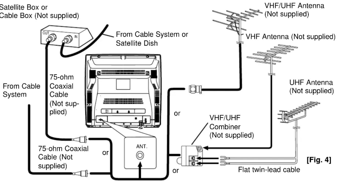 Satellite Box or Cable Box (Not supplied) From Cable System 75-ohm Coaxial Cable (Not supplied) from Cable System VHF/UHF Antenna (Not supplied) VHF Antenna (Not supplied) UHF Antenna (Not supplied) VHF/UHF Combiner (Not supplied) 75-ohm Coaxial Cable (Not supplied) or ANT. or flat twin-lead cable [Fig. 4]