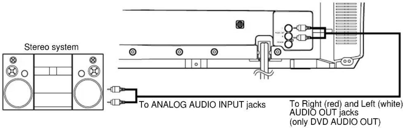 Stereo system To ANALOG AUDIO INPUT jacks To Right (red) and Left (white) AUDIO OUT jacks (only DVD AUDIO OUT)