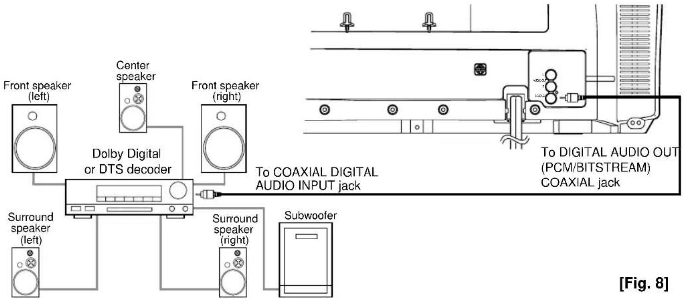 Front speaker (left) Center speaker Front speaker (right) Dolby Digital or DTS decoder Surround speaker (left) To COAXIAL DIGITAL AUDIO INPUT jack Surround speaker (right) Subwoofer To DIGITAL AUDIO OUT (PCM/BITSTREAM) COAXIAL jack [Fig. 8]