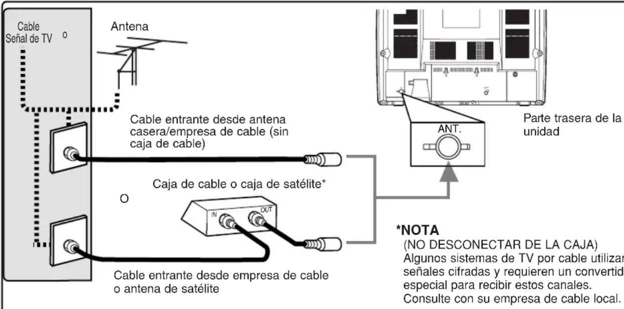 Cable Señal de TV Antena Cable entrante desde antenna casera/empresa de cable (sin caja de cable) Caja de cable o caja de satélite* Cable entrante desde empresa de cable o antena de satélite *NOTA (NO DESCONECTAR DE LA CAJA) Algunos sistemas de TV por cable utilizar señales cifradas y requieren un convertido especial para recibir estos canales. Consulte con su empresa de cable local.