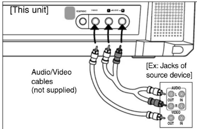 [This unit] Audio/Video cables (not supplied) [Ex: Jacks of source device] AUDIO L OUT IN R VIDEO OUT IN